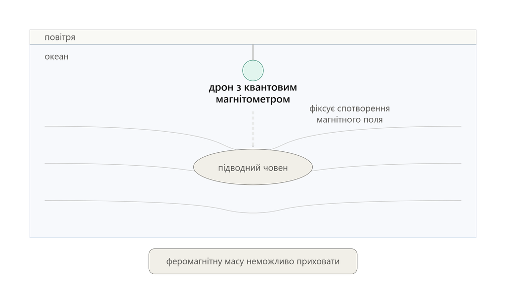 «Ваші секрети вже вкрадені, просто ще не розшифровані»: як квантові технології змінять війну