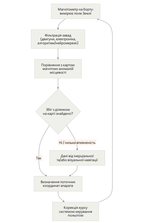 «Компас» замість GPS: американці випробували революційне рішення 